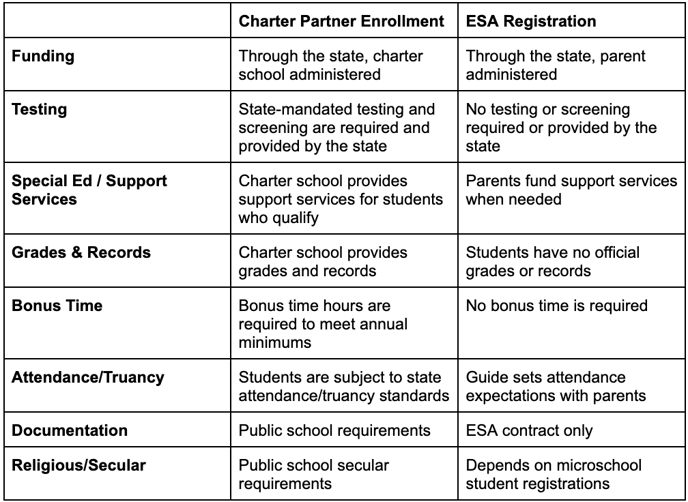 microschool-enrollment-in-arizona-charter-school-funded-vs-esa-funded